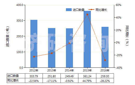 2012-2016年中國其他硫化橡膠制衣著用品及附件(硬化橡膠的除外)(HS40159090)進(jìn)口量及增速統(tǒng)計